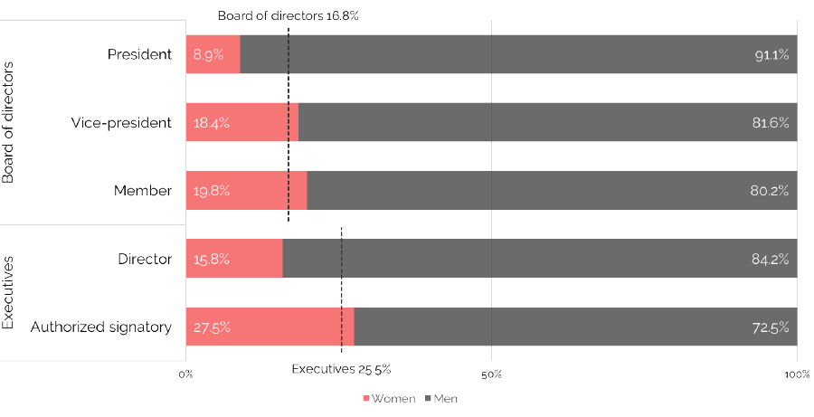 Management composition of the 216,000 Limited (Ltd) companies active in Switzerland as of January 2018