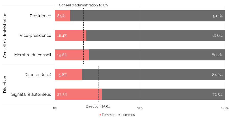 Composition de la Direction des 216.000 sociétés anonymes actives en Suisse (Janvier 2018)