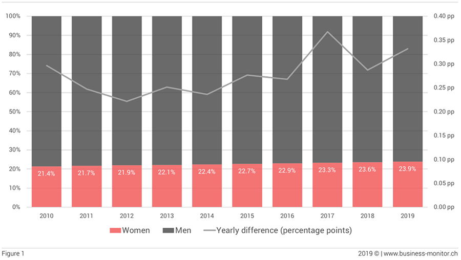 Evolution of the representation of women in the management of Swiss companies (2010-2019)