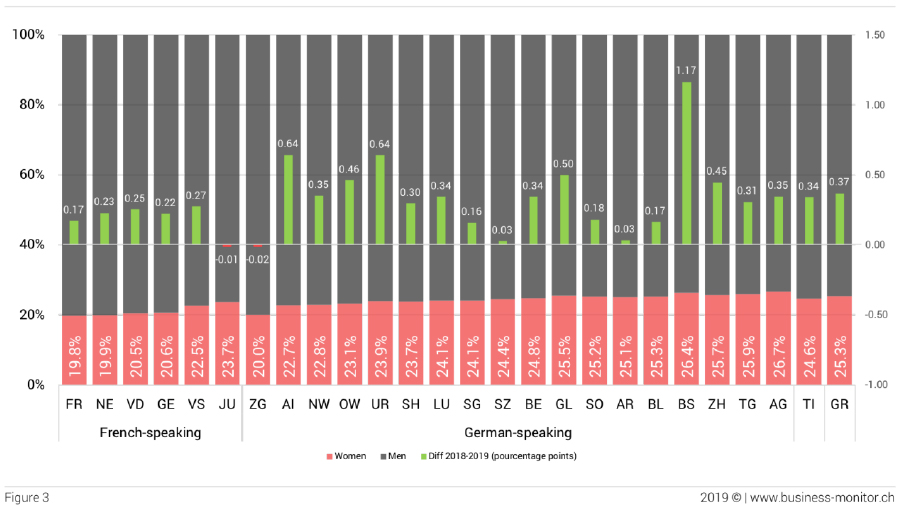 Percentage of women in decision-making roles, split by canton and linguistic, in 2019, with annual growth between 2018 and 2019